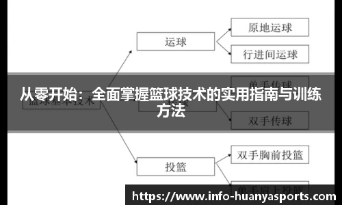 从零开始：全面掌握篮球技术的实用指南与训练方法